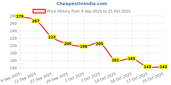 flipkart.com acuworld Magnetic Therapy Blood Sugar Control Ring Adjustable Health Metal Ring acuworld Price History Graph from 9 Sep 2025 to 22 Oct 2025