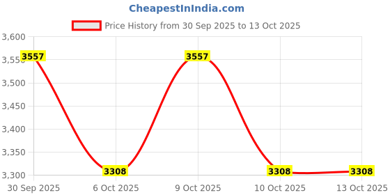 flipkart.com funrise Magnetic Tiles Combo Set of 100 psc funrise Price History Graph from 30 Sep 2025 to 12 Oct 2025
