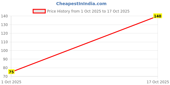flipkart.com arqest Magnetic Torpedo Level Set – 200mm/8 Inch Spirit Level A_a6 8" Long, Measures 360 Magnetic Torpedo Level with Magnet and 2 Vials Magnetic Torpedo Level arqest Price History Graph from 1 Oct 2025 to 17 Oct 2025