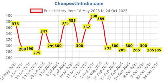 flipkart.com wecan fashion Magnetic Toys Travel Chess Set with Folding Board for Kids and Adults (10 Inch). Educational Board Games wecan fashion Price History Graph from 18 May 2025 to 24 Oct 2025