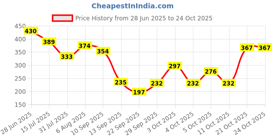 flipkart.com hkc house Magnetic Toys Travel Chess Set with Folding Board for Kids and Adults Word Games hkc house Price History Graph from 28 Jun 2025 to 24 Oct 2025