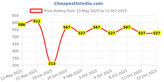 flipkart.com mynxe Magnetic Travel Chess Set with Folding Chess Board Educational Toys for 5 cm Chess Board mynxe Price History Graph from 13 May 2025 to 13 Oct 2025