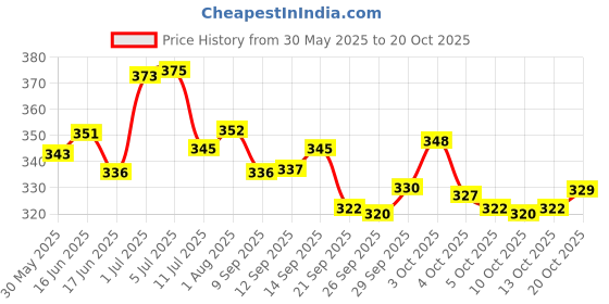 flipkart.com royaldeals Magnetic Travel Chess Set with Folding Chess Board Educational Toys for Kids and Adults, 10inch Air Football Board Game royaldeals Price History Graph from 30 May 2025 to 20 Oct 2025