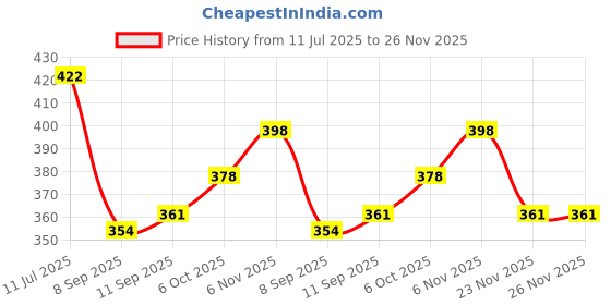 flipkart.com little berry Magnetic Travel Ludo Set with Folding Ludo Board for Kids & Adults, Board Game Party & Fun Board Game little berry Price History Graph from 11 Jul 2025 to 26 Nov 2025
