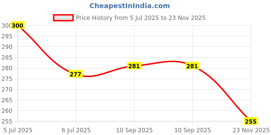 flipkart.com shopeleven Magnetic Tummy Twister Abdominal Abs Exerciser Acupressure Pyramids for Unisex Ab Exerciser shopeleven Price History Graph from 5 Jul 2025 to 23 Nov 2025