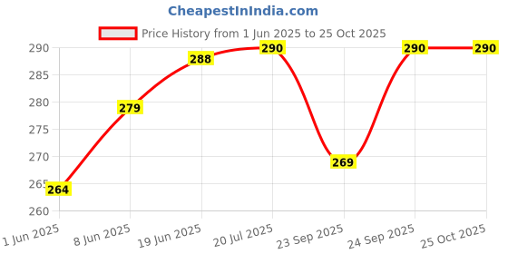 flipkart.com accuprints Magnetic White Board Sheet For Refrigerator Metal Surface Includes 1 Marker Fridge Magnet Pack of 1 accuprints Price History Graph from 1 Jun 2025 to 25 Oct 2025