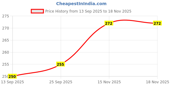 flipkart.com accuprints Magnetic White Board Sheet For Refrigerator Metal Surface Includes 1 Marker Fridge Magnet Pack of 1 accuprints Price History Graph from 13 Sep 2025 to 17 Nov 2025