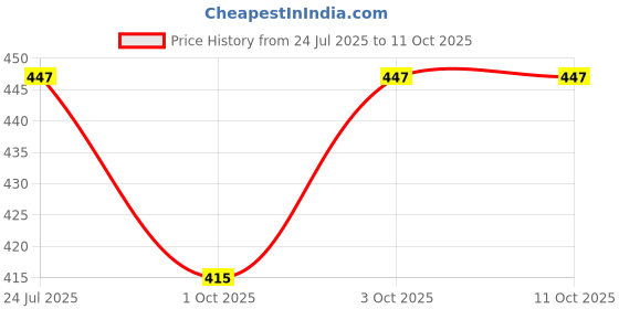 flipkart.com inkdotpot Magnetic Whiteboard My Responsibilities Chore Chart for Refrigerator-ZH inkdotpot Price History Graph from 24 Jul 2025 to 11 Oct 2025