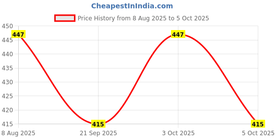 flipkart.com inkdotpot Magnetic Whiteboard Weekly Chores Routine Planner Chore Chart Refrigerator-4W inkdotpot Price History Graph from 8 Aug 2025 to 5 Oct 2025
