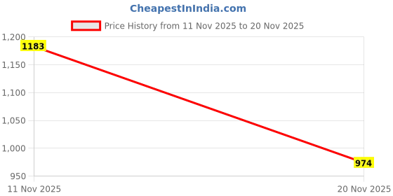 flipkart.com foxne point Magnetic Wireless Mic for Mobile, Camera, Microphone Microphone foxne point Price History Graph from 11 Nov 2025 to 20 Nov 2025