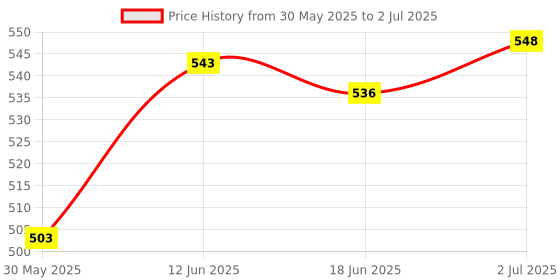 flipkart.com shipsify Magnetic with Double Foldable Dart Game with 4 Non Pointed Darts - 12 Inch Convertible Tip Dart shipsify Price History Graph from 30 May 2025 to 2 Jul 2025
