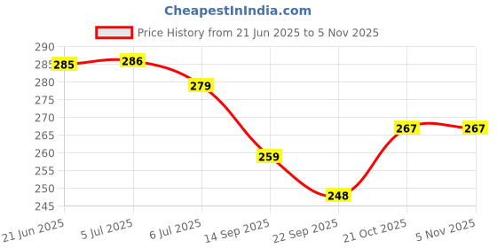 flipkart.com craveon Magnetic Wooden Tangram Jigsaw Puzzle Book, Educational Tangram for Kids craveon Price History Graph from 21 Jun 2025 to 4 Nov 2025