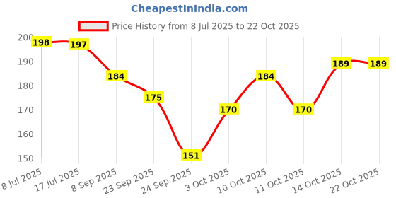 flipkart.com magnetkart Women Beige, Black, White Mock Camisole magnetkart Price History Graph from 8 Jul 2025 to 14 Oct 2025