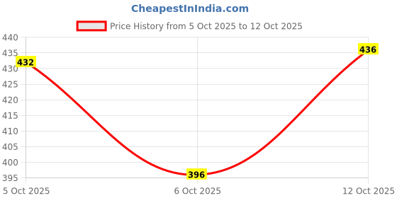 flipkart.com magneto Men Colorblock Polo Neck Pure Cotton Maroon T-Shirt magneto Price History Graph from 5 Oct 2025 to 12 Oct 2025