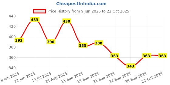 flipkart.com magneto Men Colorblock Polo Neck Pure Cotton Multicolor T-Shirt magneto Price History Graph from 9 Jun 2025 to 21 Oct 2025