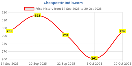 flipkart.com magneto Men Printed Crew Neck Pure Cotton Maroon T-Shirt magneto Price History Graph from 14 Sep 2025 to 20 Oct 2025