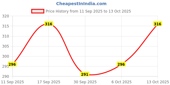flipkart.com magneto Men Printed Crew Neck Pure Cotton Navy Blue T-Shirt magneto Price History Graph from 11 Sep 2025 to 13 Oct 2025