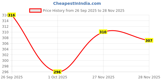flipkart.com magneto Men Printed Crew Neck Pure Cotton Navy Blue T-Shirt magneto Price History Graph from 26 Sep 2025 to 28 Nov 2025
