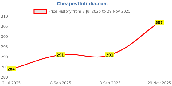 flipkart.com magneto Men Printed Crew Neck Pure Cotton Yellow T-Shirt magneto Price History Graph from 2 Jul 2025 to 29 Nov 2025