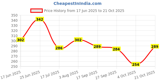 flipkart.com magneto Men Printed Round Neck Pure Cotton Black T-Shirt magneto Price History Graph from 17 Jun 2025 to 21 Oct 2025