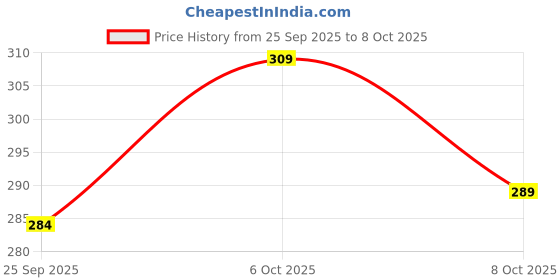 flipkart.com magneto Men Printed Round Neck Pure Cotton Black T-Shirt magneto Price History Graph from 25 Sep 2025 to 8 Oct 2025