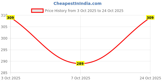 flipkart.com magneto Men Printed Round Neck Pure Cotton Black T-Shirt magneto Price History Graph from 3 Oct 2025 to 24 Oct 2025