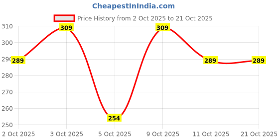 flipkart.com magneto Men Printed Round Neck Pure Cotton Blue T-Shirt magneto Price History Graph from 2 Oct 2025 to 20 Oct 2025