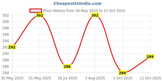 flipkart.com magneto Men Printed Round Neck Pure Cotton Grey T-Shirt magneto Price History Graph from 30 May 2025 to 11 Oct 2025