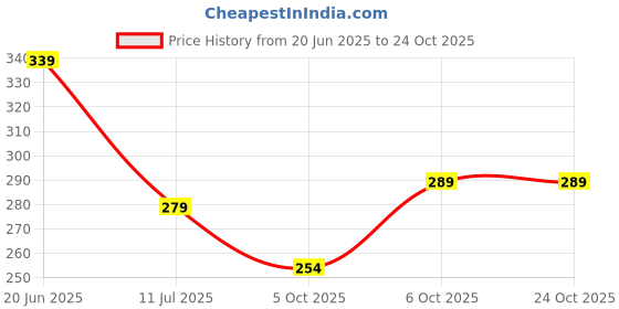 flipkart.com magneto Men Printed Round Neck Pure Cotton Grey T-Shirt magneto Price History Graph from 20 Jun 2025 to 22 Oct 2025