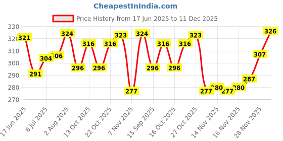 flipkart.com magneto Men Printed Round Neck Pure Cotton Multicolor T-Shirt magneto Price History Graph from 17 Jun 2025 to 11 Dec 2025