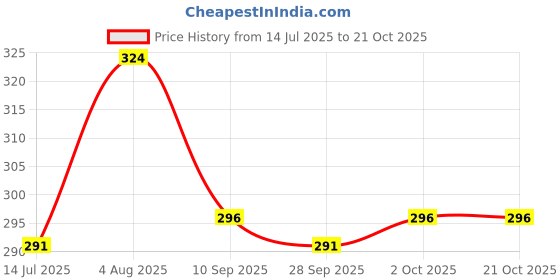 flipkart.com magneto Men Printed Round Neck Pure Cotton Multicolor T-Shirt magneto Price History Graph from 14 Jul 2025 to 21 Oct 2025