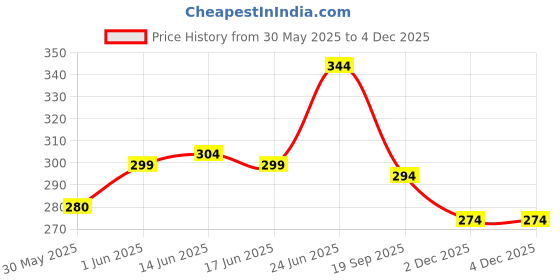 flipkart.com magneto Men Printed Round Neck Pure Cotton Red T-Shirt magneto Price History Graph from 30 May 2025 to 3 Dec 2025