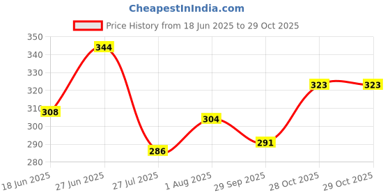flipkart.com magneto Men Printed Round Neck Pure Cotton White T-Shirt magneto Price History Graph from 18 Jun 2025 to 29 Oct 2025
