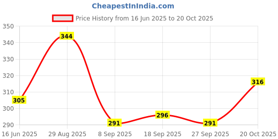 flipkart.com magneto Men Printed Round Neck Pure Cotton White T-Shirt magneto Price History Graph from 16 Jun 2025 to 20 Oct 2025