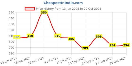 flipkart.com magneto Men Printed Round Neck Pure Cotton White T-Shirt magneto Price History Graph from 13 Jun 2025 to 20 Oct 2025