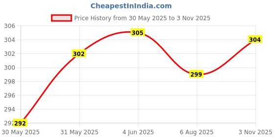 flipkart.com magneto Men Printed, Typography Round Neck Pure Cotton Grey T-Shirt magneto Price History Graph from 30 May 2025 to 3 Nov 2025