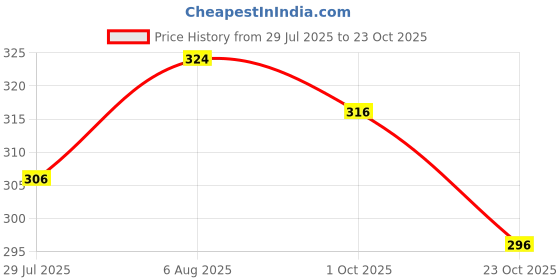 flipkart.com magneto Men Striped Round Neck Pure Cotton Multicolor T-Shirt magneto Price History Graph from 29 Jul 2025 to 23 Oct 2025