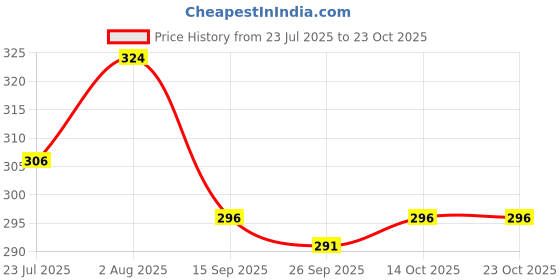 flipkart.com magneto Men Striped Round Neck Pure Cotton Pink T-Shirt magneto Price History Graph from 23 Jul 2025 to 23 Oct 2025