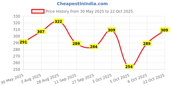 flipkart.com magneto Men Striped Round Neck Pure Cotton White T-Shirt magneto Price History Graph from 30 May 2025 to 22 Oct 2025