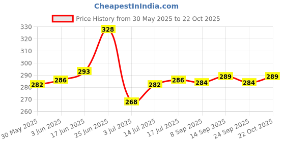 flipkart.com magneto Men Striped Round Neck Pure Cotton White T-Shirt magneto Price History Graph from 30 May 2025 to 22 Oct 2025