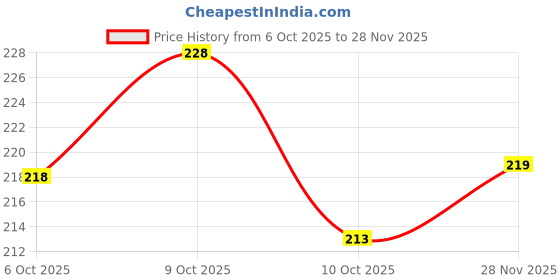flipkart.com magneto Men Vest magneto Price History Graph from 6 Oct 2025 to 28 Nov 2025