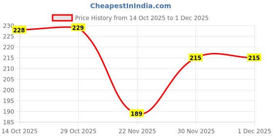 flipkart.com magneto Men Vest magneto Price History Graph from 14 Oct 2025 to 30 Nov 2025