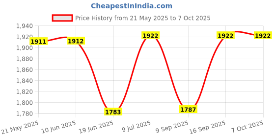 flipkart.com magnetpixel GoPro Action camera GoPro Action Camera 4k20MP Wifi 30M Waterproof Action Camera Sports DV Camcorder Sports and Action Camera Price History Graph from 21 May 2025 to 7 Oct 2025
