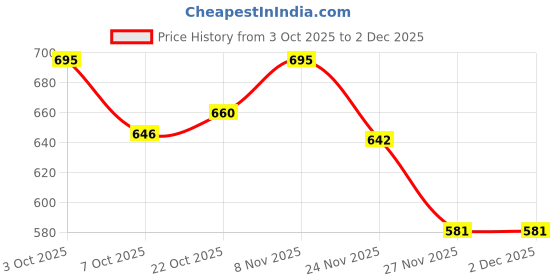 flipkart.com kizjorya Magnets Building Desk Toys for Stress Relief,Fidget Toys for Kids Ages 5-12 kizjorya Price History Graph from 3 Oct 2025 to 2 Dec 2025