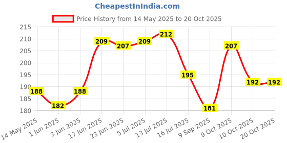 flipkart.com r h lifestyle Magnets Decorative Items for Refrigerator Kitchen Fridge Magnet Pack of 20 r h lifestyle Price History Graph from 14 May 2025 to 20 Oct 2025
