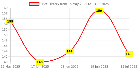 flipkart.com bazaar Magnets Set for Magnet Experiments Learning Playing-Pack of 10 Pcs-1 Box bazaar Price History Graph from 15 May 2025 to 13 Jul 2025