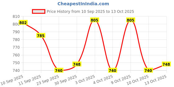 flipkart.com magnifico MAGNIFICO™ Unbreakable Engineering Automobile Construction Car Machine Toys Set For Children Kids Tractor Trolly, Trucks and Jcb Machine (Set Of 4), Multi Color magnifico Price History Graph from 10 Sep 2025 to 13 Oct 2025