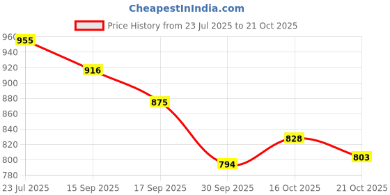 flipkart.com red square Magnifier 2.5X 7.5X 10X Craft Carving, Welding Rework Repair Solder Iron Holder red square Price History Graph from 23 Jul 2025 to 21 Oct 2025