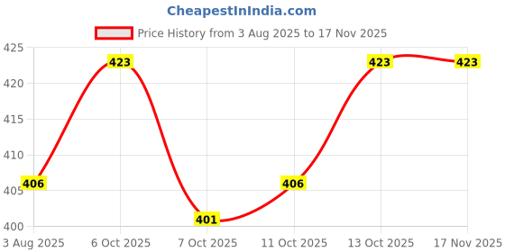 flipkart.com uptodateprouducts Magnifier Glass Stand 2.5X Clip Tool Glass Jeweler Loupe Magnifying Glass 2.5X Magnification Third Hand Soldering Iron Stand (Silver) uptodateprouducts Price History Graph from 3 Aug 2025 to 17 Nov 2025