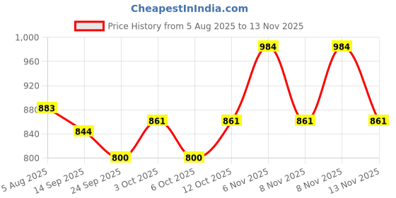 flipkart.com vtech magnifier with led, magnifier desk lamp, magnifier lamp, soldering iron stand, Welding magnifying glass 5 LED Light 10X Auxiliary Clip Magnifier 3 In1 Hand Soldering Solder Iron Stand Holder Station 10 Soldering vtech Price History Graph from 5 Aug 2025 to 13 Nov 2025